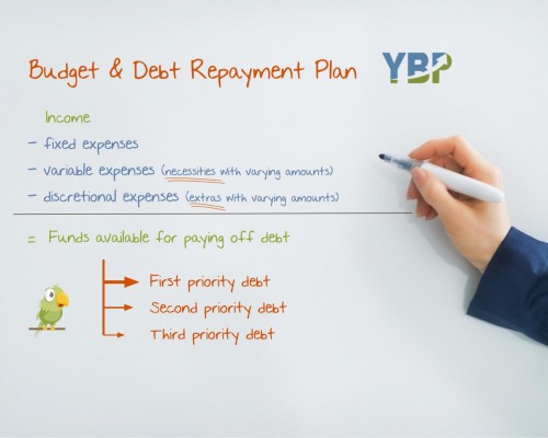 debt repayment plan by yourbudgetplan.com